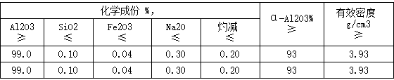 煅燒氧化鋁化學(xué)指標(biāo)